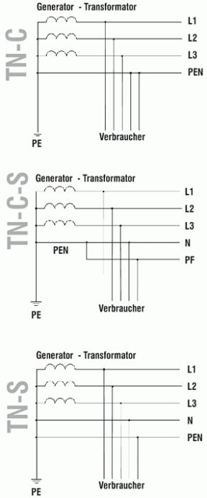 Netzformen Der Stromverteilungen | WA Notstromtechnik GmbH